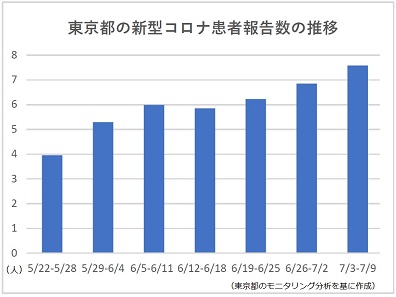 東京のコロナ患者報告数が3週連続で増加
